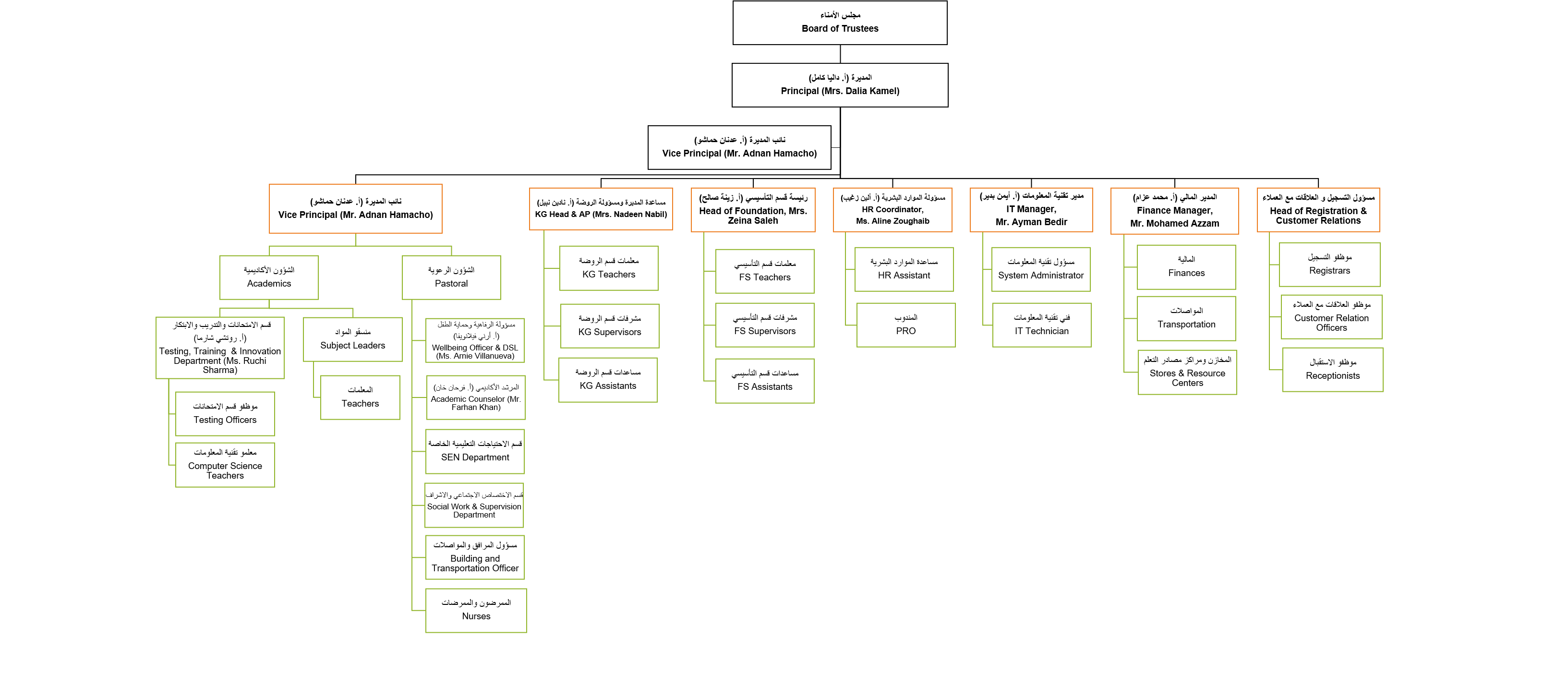 Staff structure